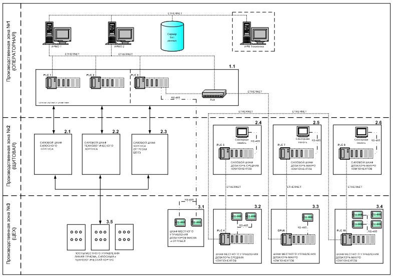 Схема комплексов. Структурная схема КТС АСУ ТП. Структурная схема АСУ ТП Siemens.