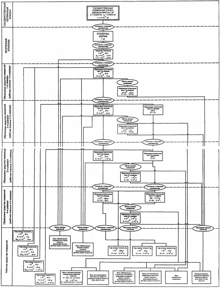 Эталоны и поверочные схемы